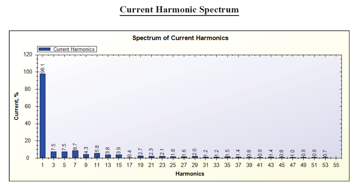 Current Harmonics Spectrum of 0.5 Watt LED Bulb generated by SPEA-1