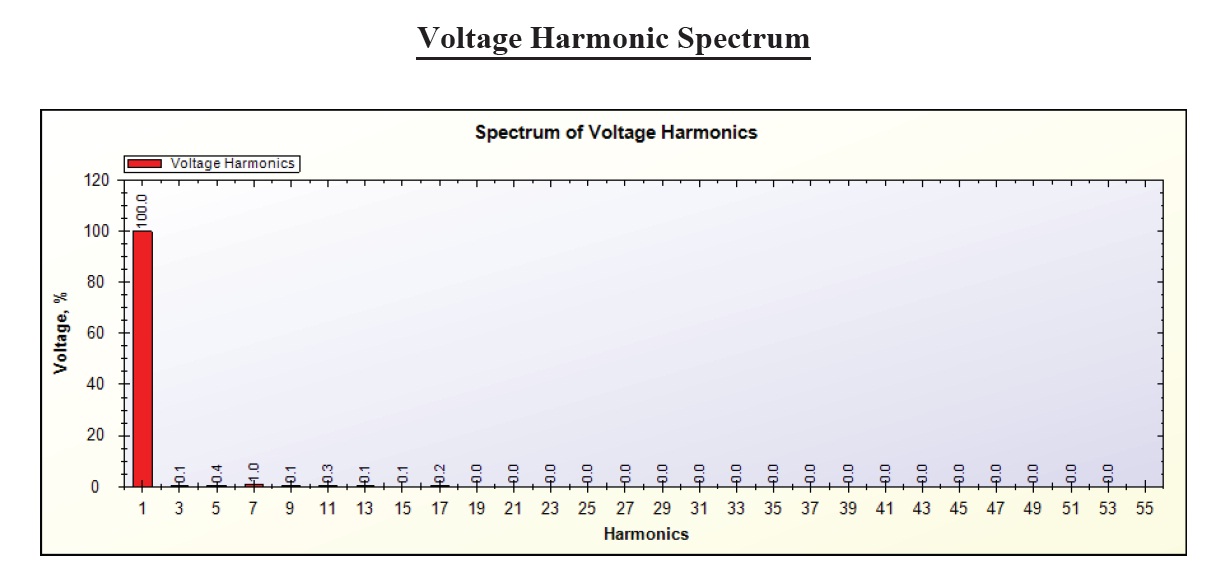 Voltage Spectrum of 0.5 W LED Bulb generated by SPEA-1